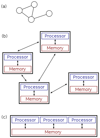 Distributed computing